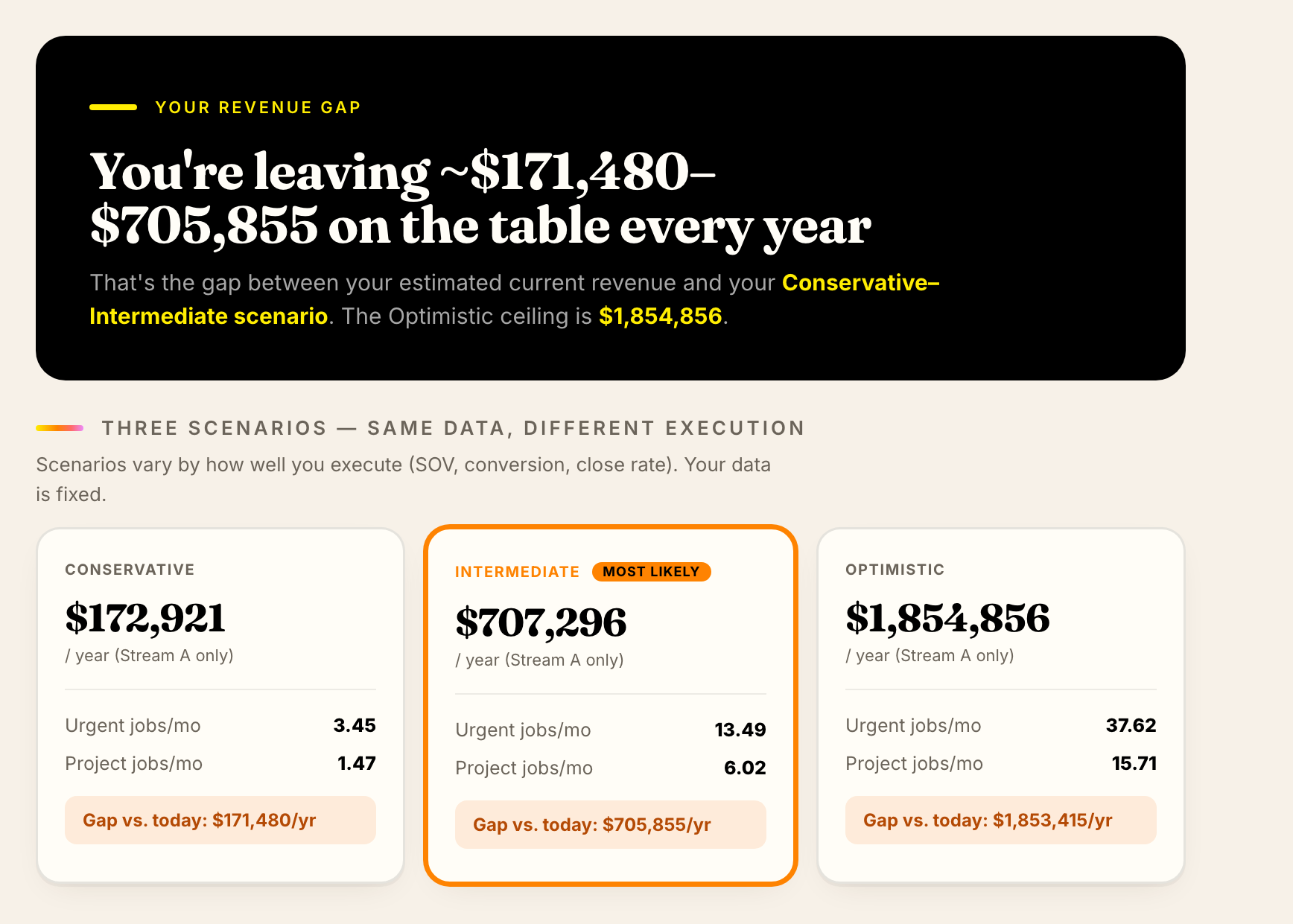 Example of the HVAC Revenue Calculator report: your yearly revenue gap and three honest revenue scenarios.